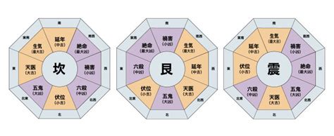 八卦 風水|本命卦の出し方、風水部屋の配置